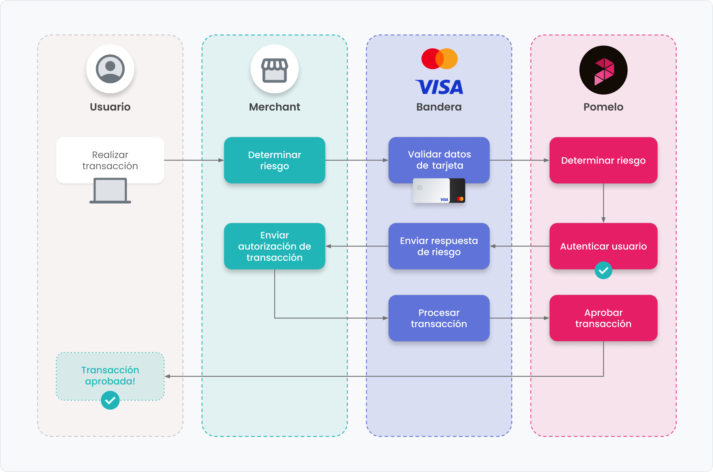Flujo sin fricciones