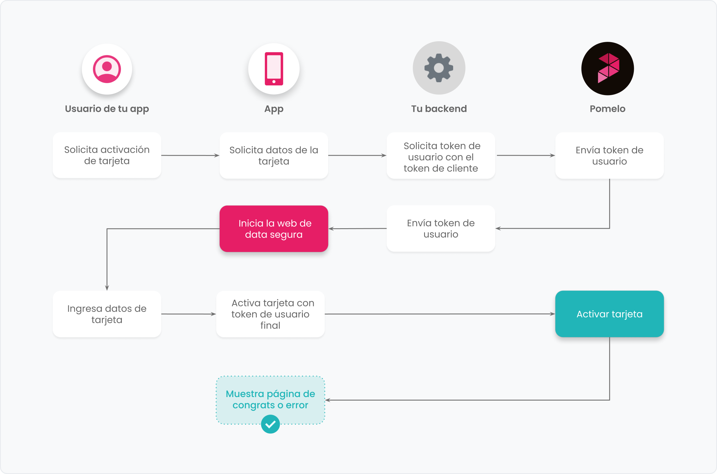 Flujo de activación