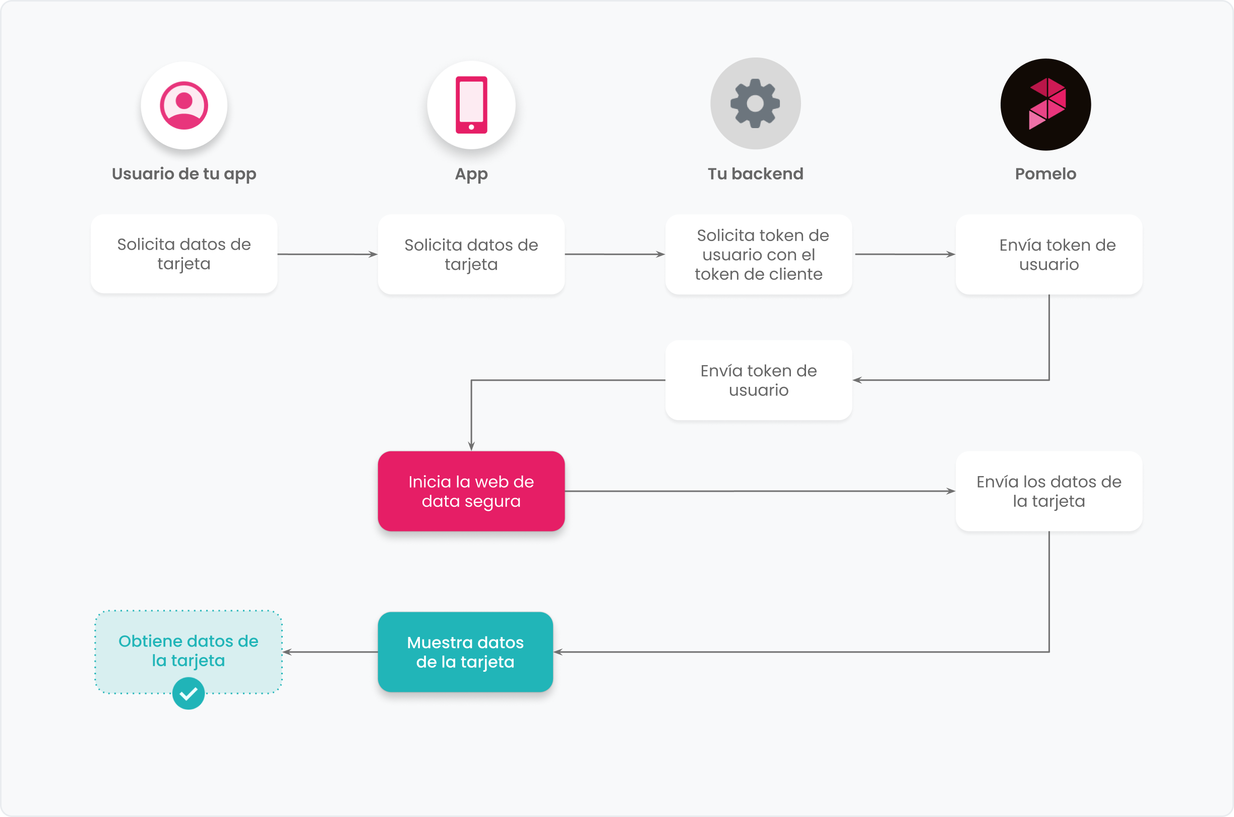 Flujo de mostrar información