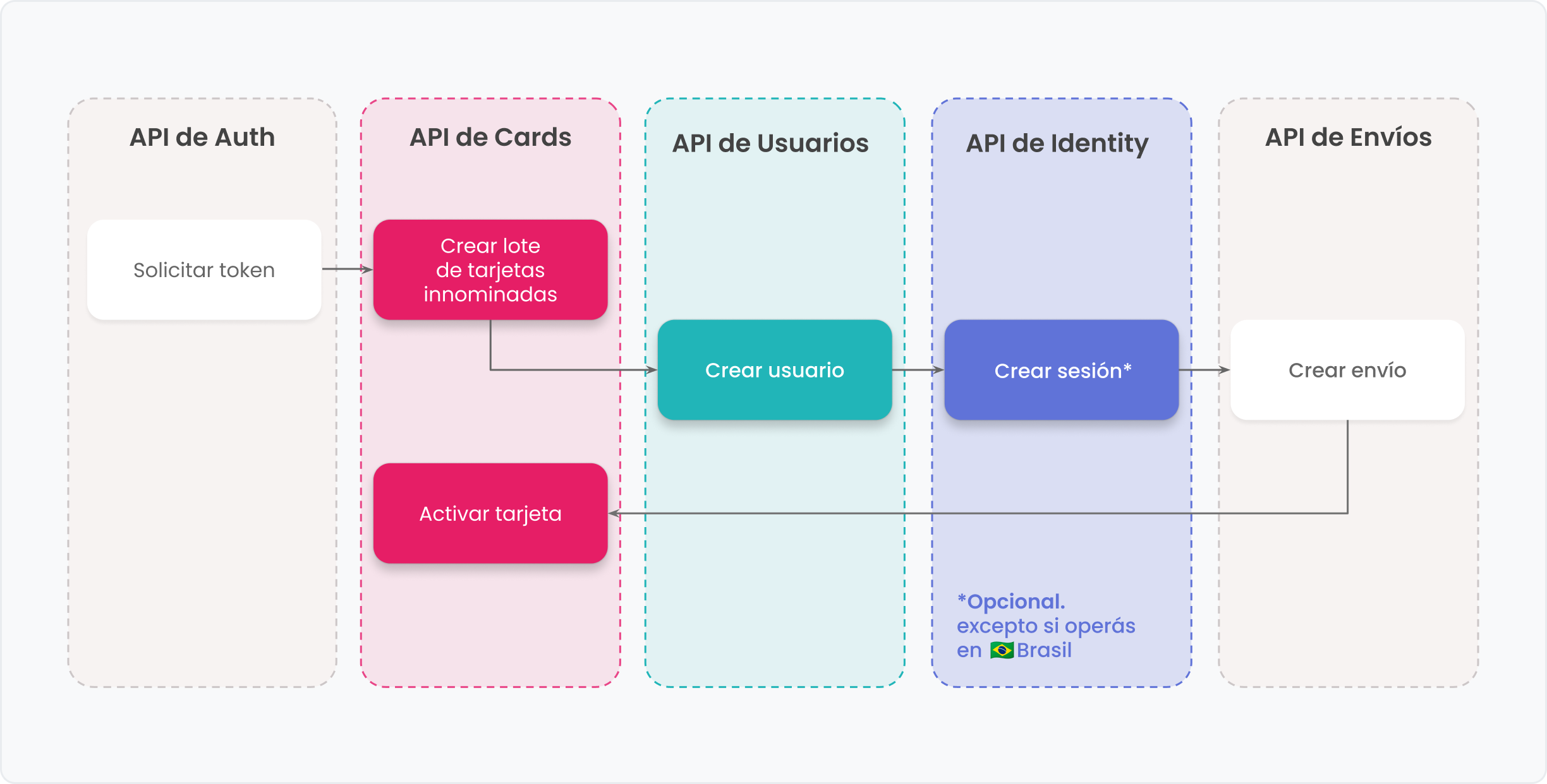 Flujo tarjeta innominada