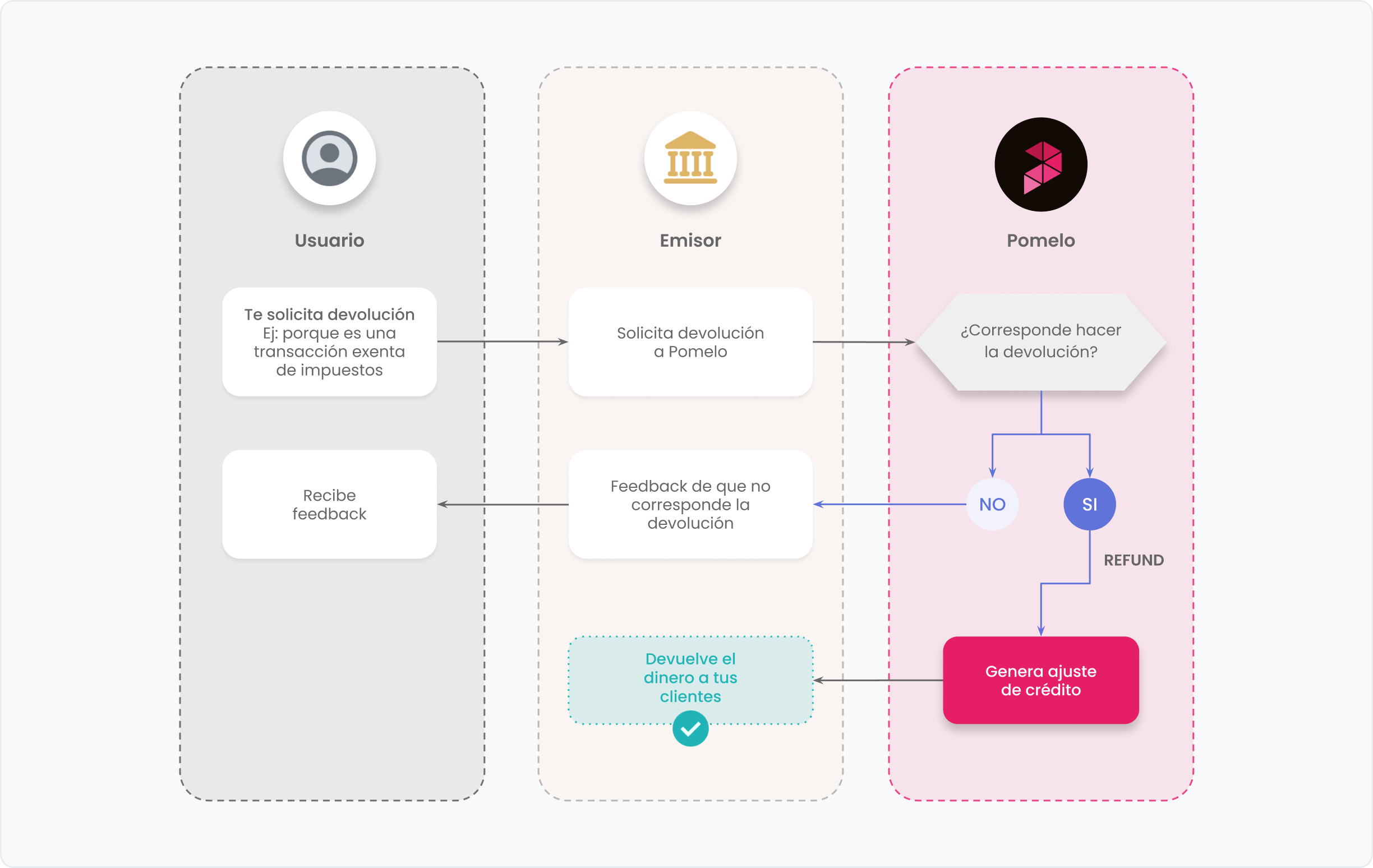 Flujo devoluciones manuales