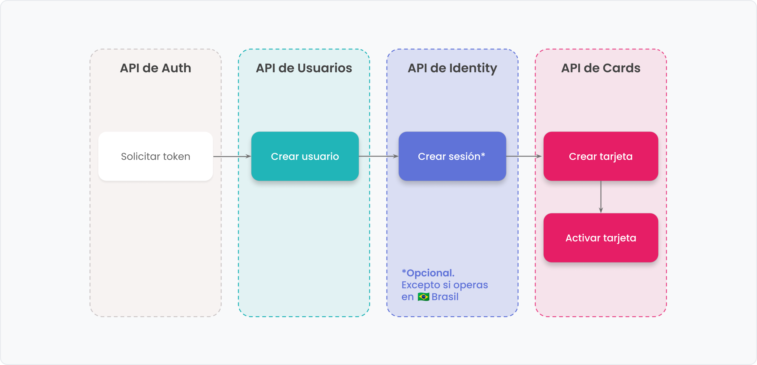 Flujo tarjeta nominada