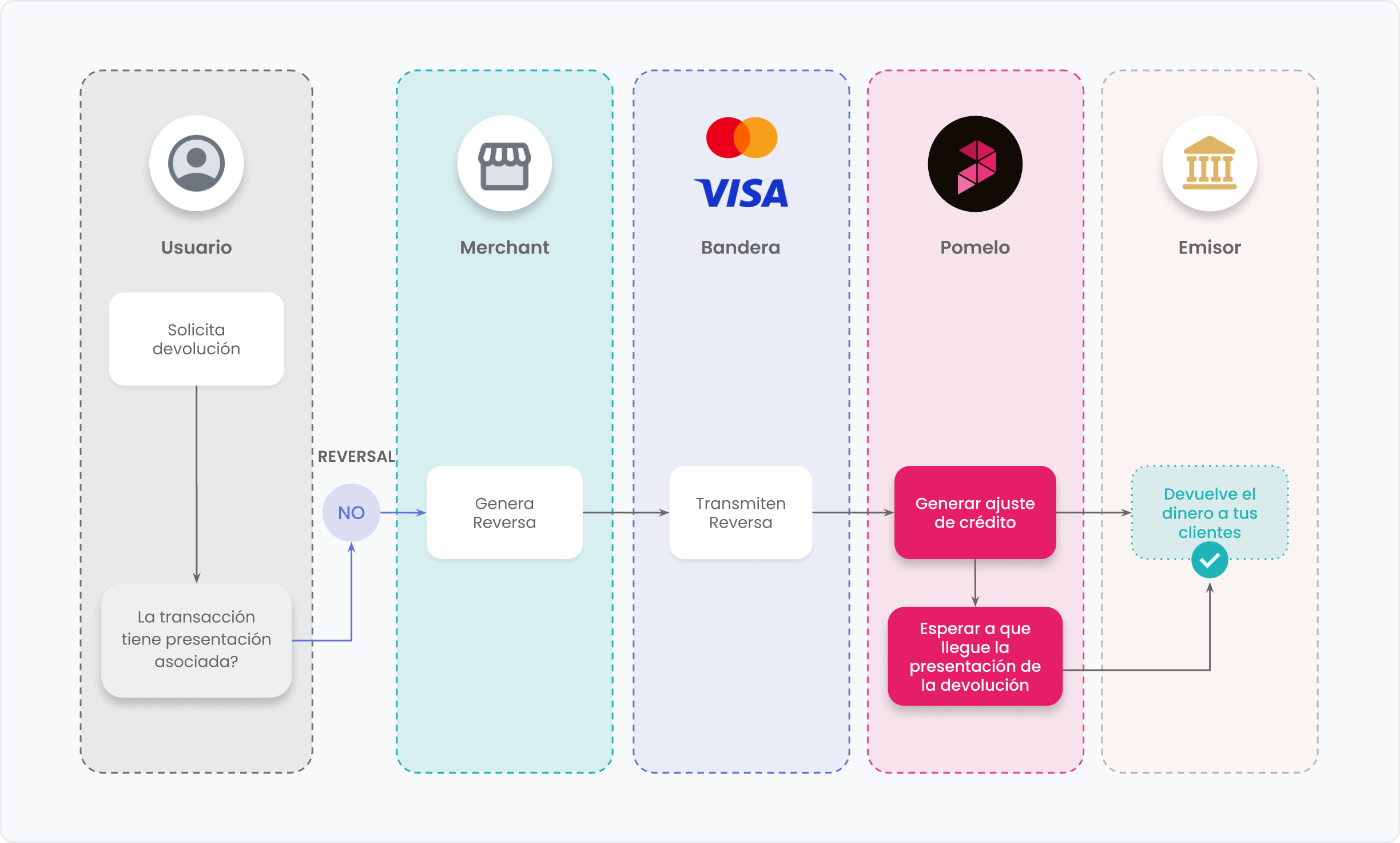 Flujo transacciones sin presentación