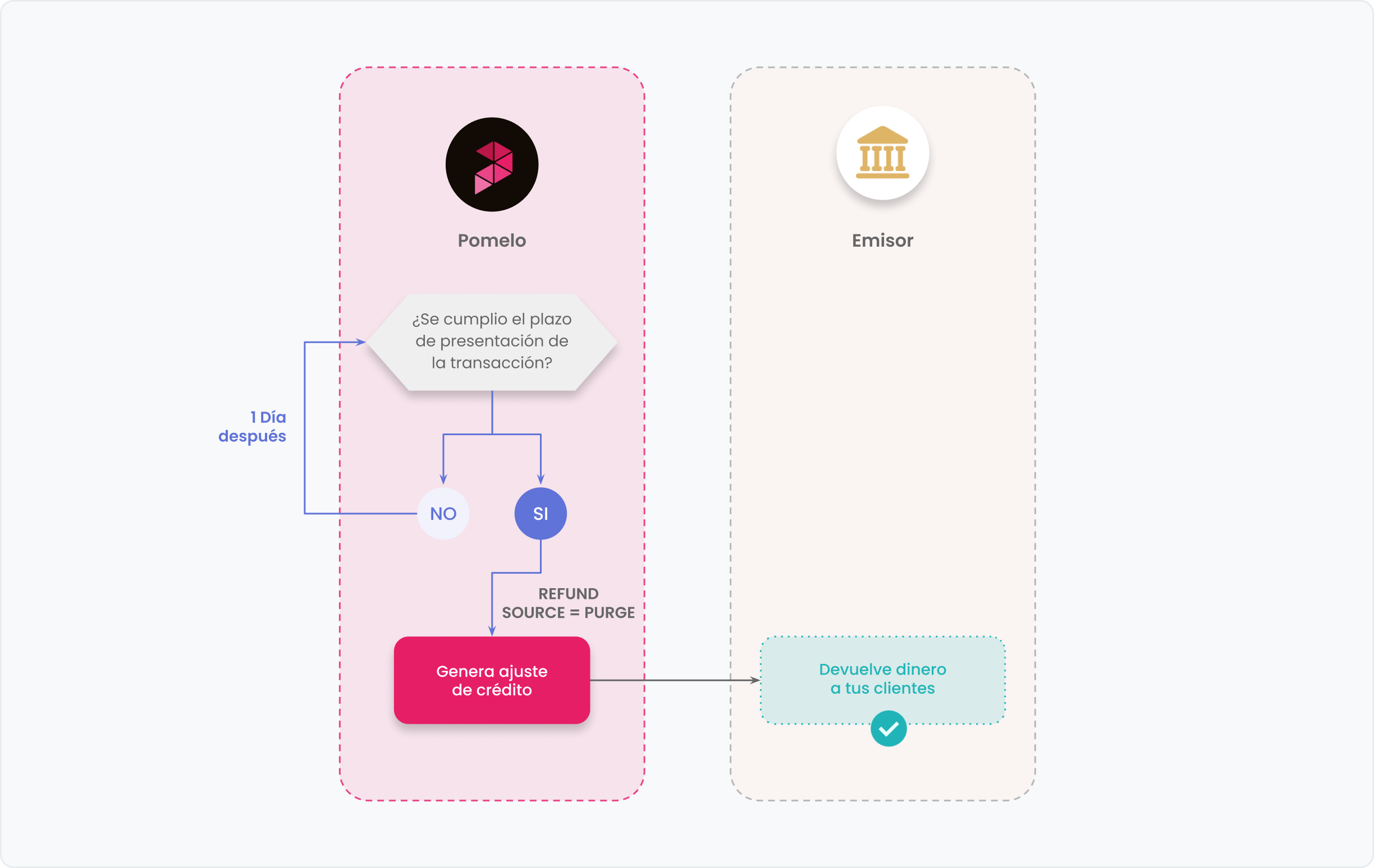 Flujo autorizaciones vencidas