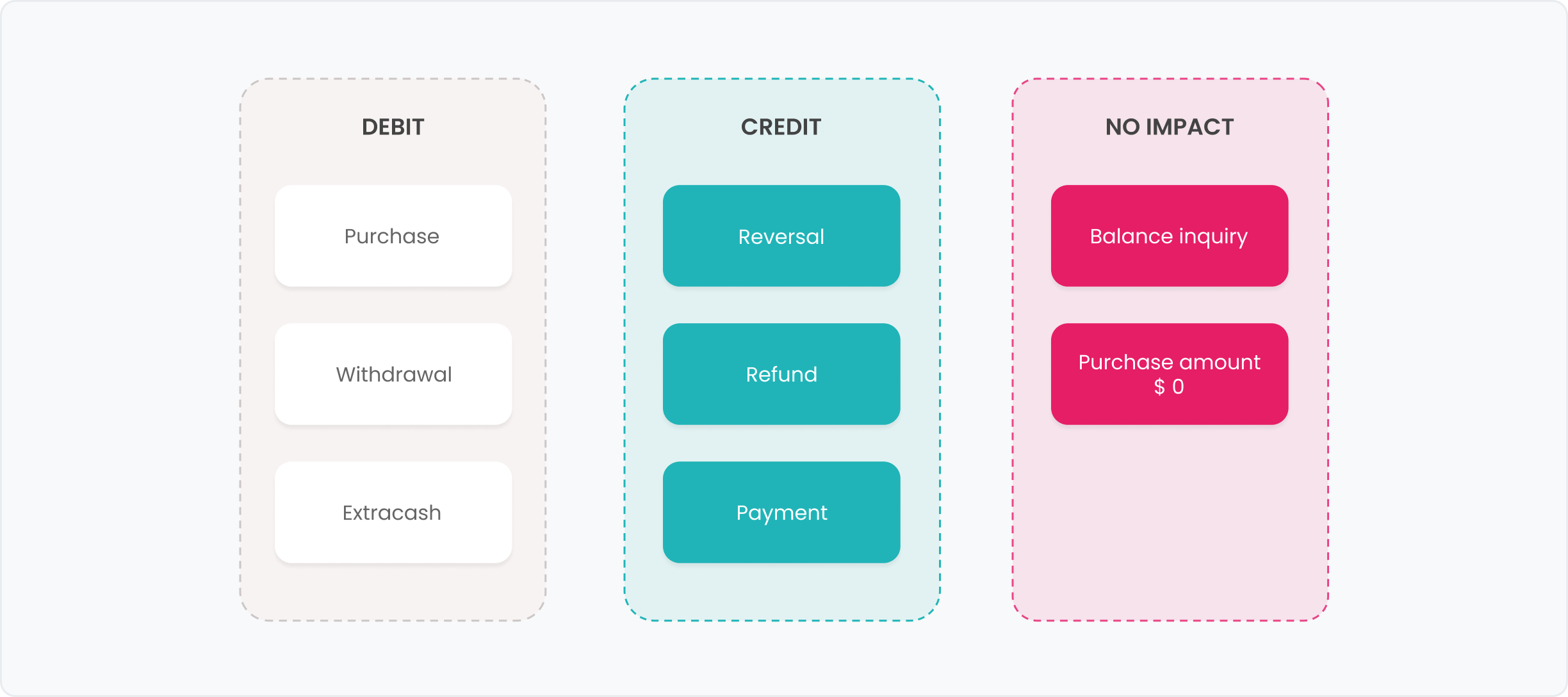 Transactions type