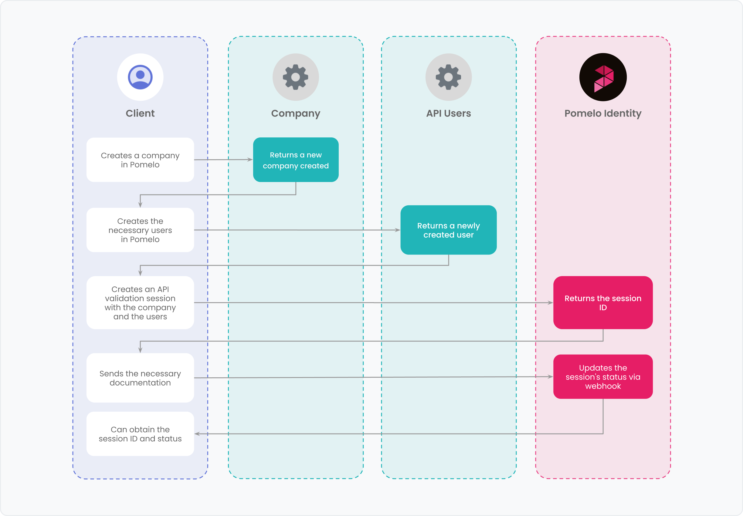 Integration steps