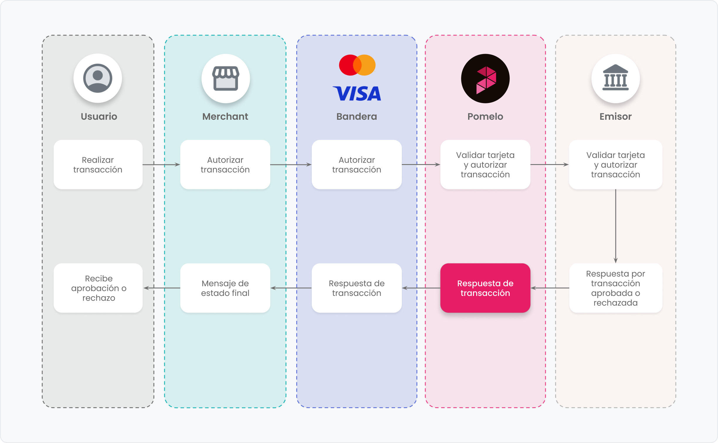 Flujo de autorización