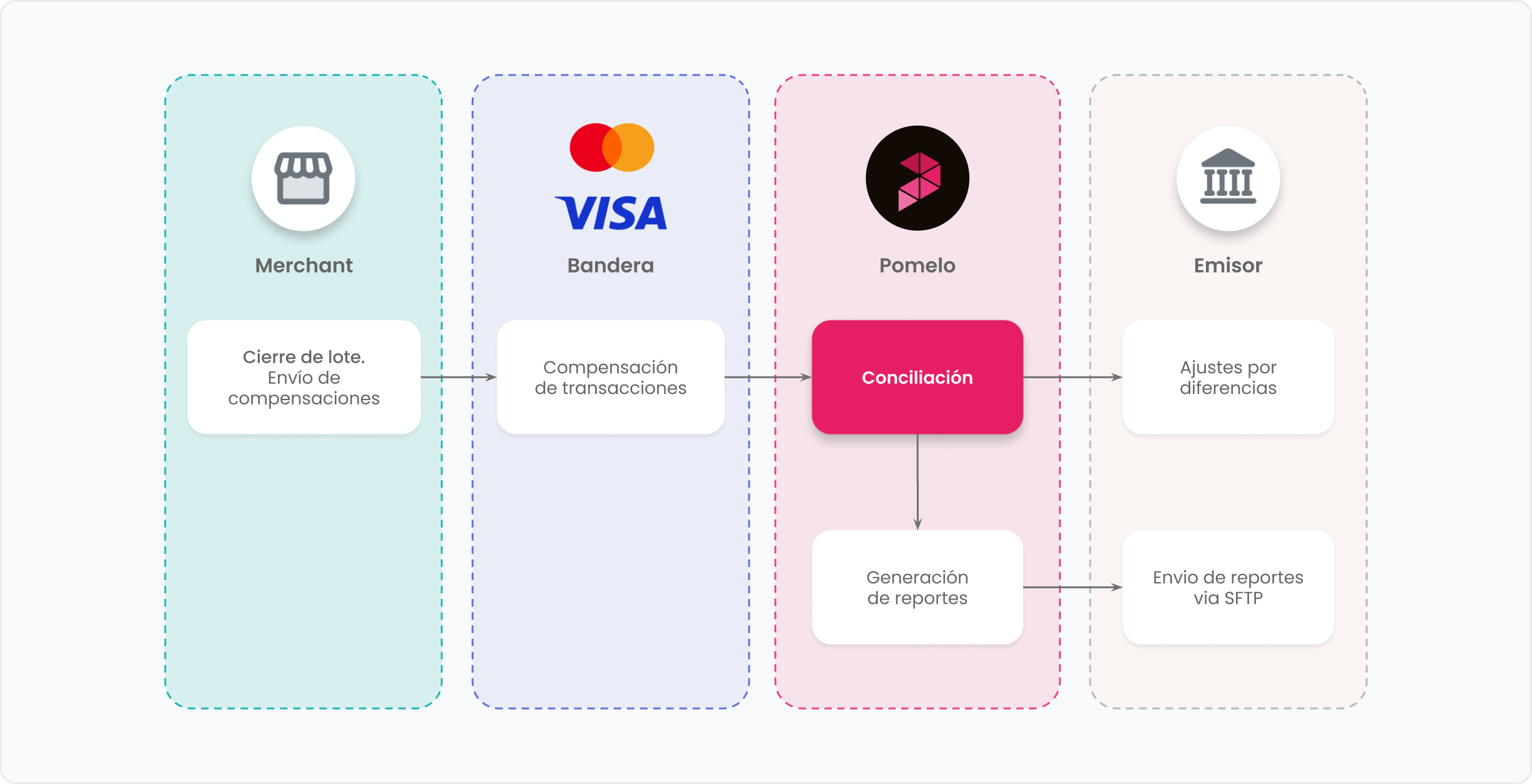 Flujo de compensación