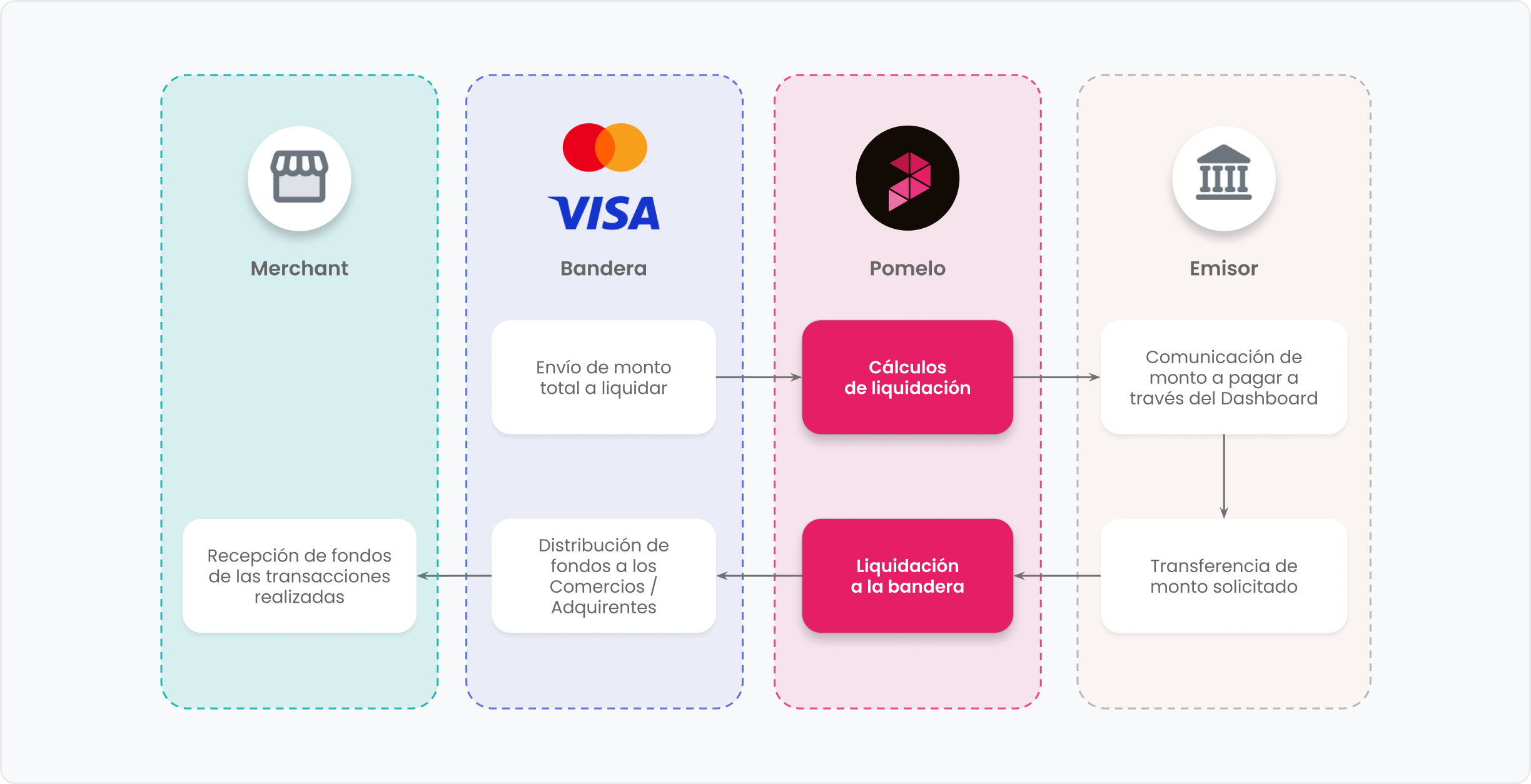 Flujo de liquidación
