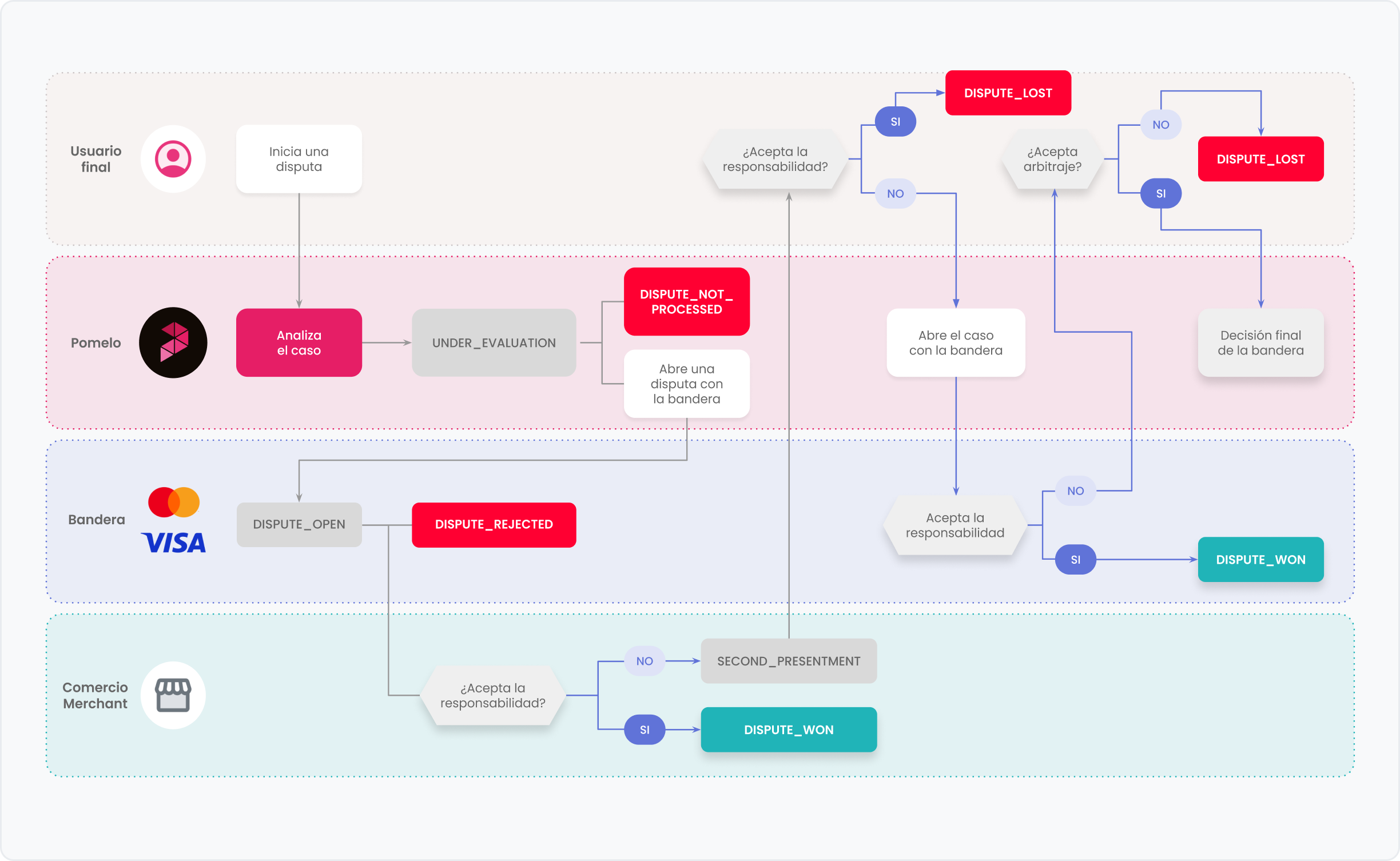 flujo de estados de los contracargos