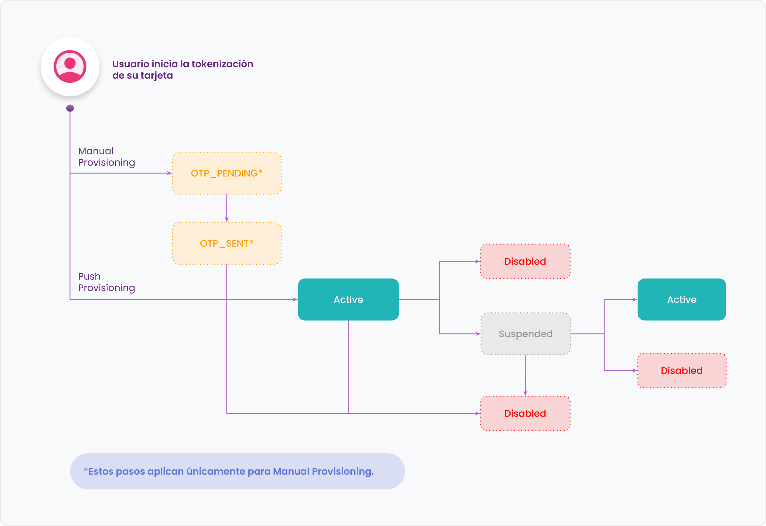 Webhooks de tokenización