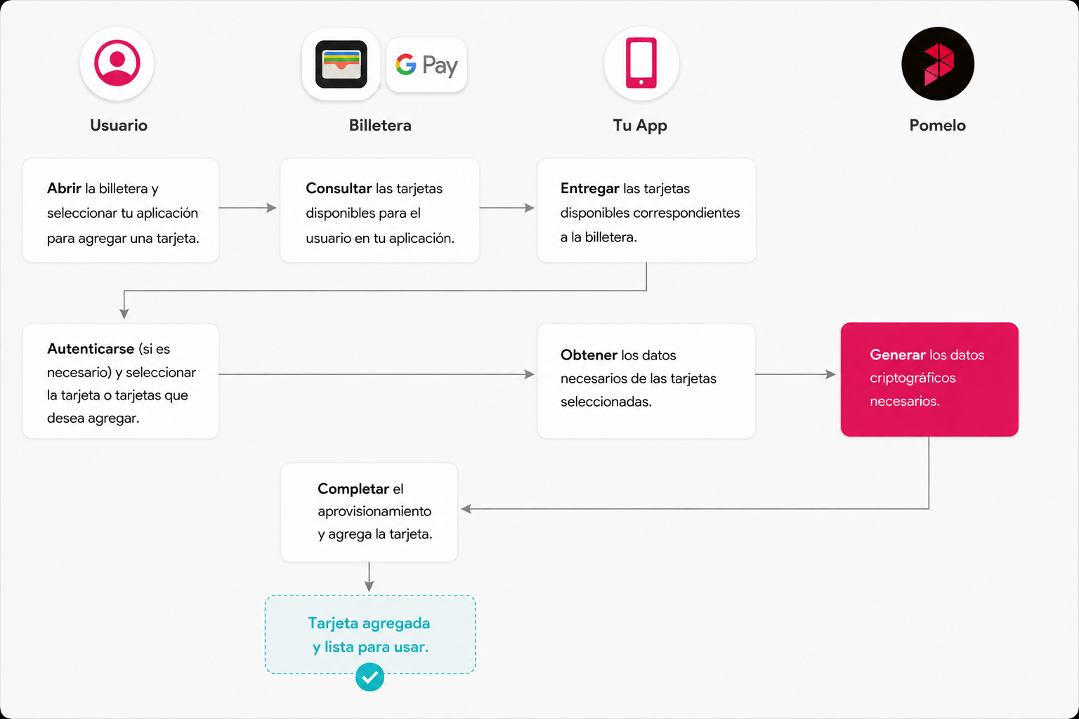 Flujo de Wallet Extension